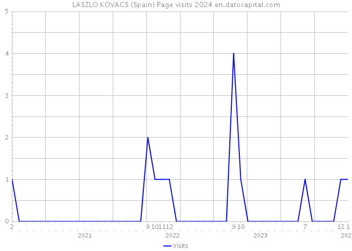 LASZLO KOVACS (Spain) Page visits 2024 