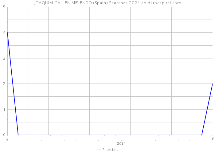 JOAQUIM GALLEN MELENDO (Spain) Searches 2024 