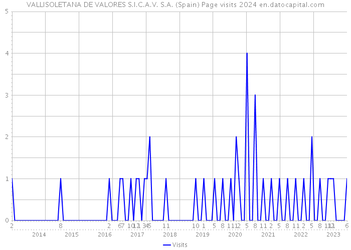 VALLISOLETANA DE VALORES S.I.C.A.V. S.A. (Spain) Page visits 2024 
