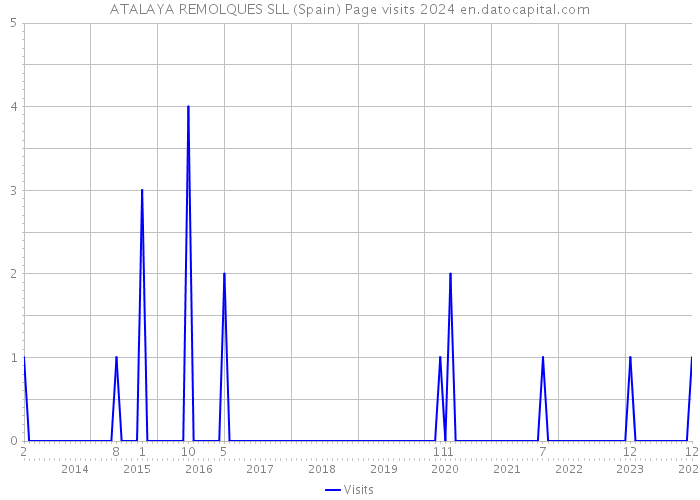 ATALAYA REMOLQUES SLL (Spain) Page visits 2024 