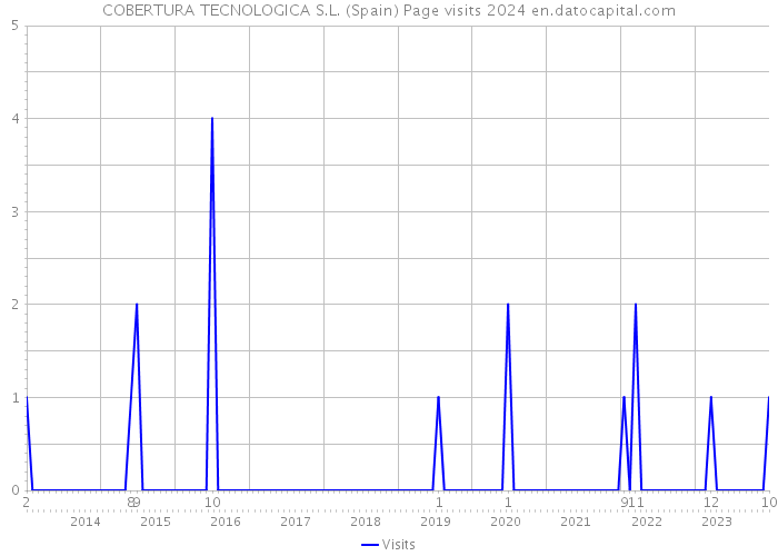 COBERTURA TECNOLOGICA S.L. (Spain) Page visits 2024 