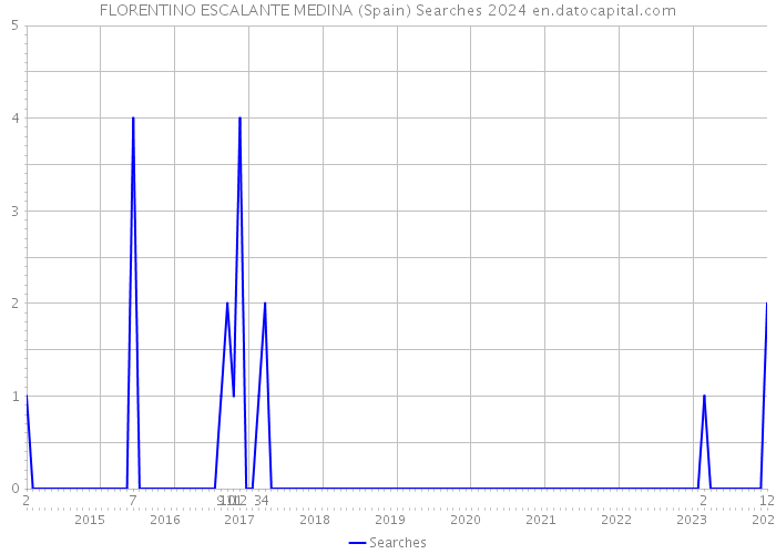 FLORENTINO ESCALANTE MEDINA (Spain) Searches 2024 