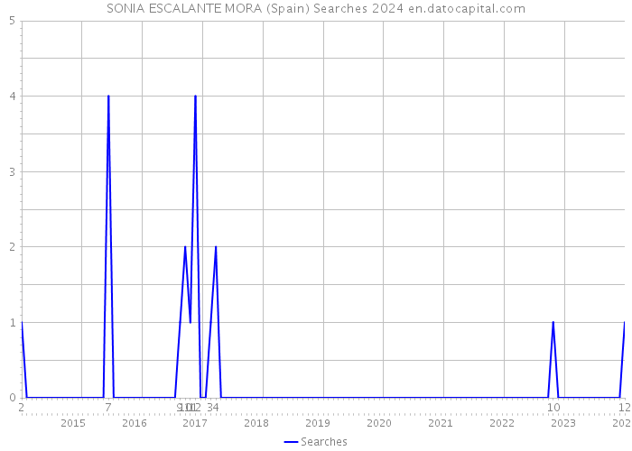 SONIA ESCALANTE MORA (Spain) Searches 2024 