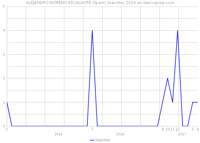 ALEJANDRO MORENO ESCALANTE (Spain) Searches 2024 