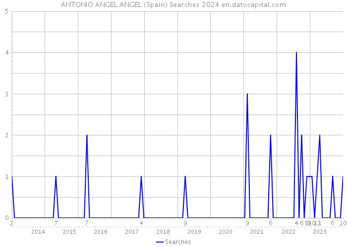 ANTONIO ANGEL ANGEL (Spain) Searches 2024 