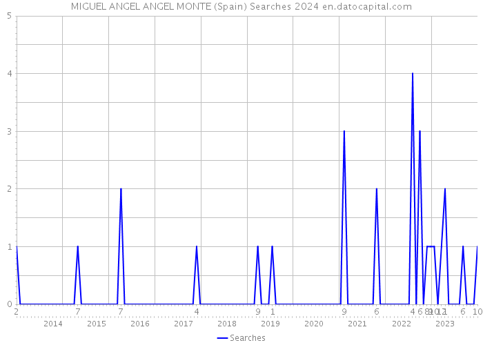 MIGUEL ANGEL ANGEL MONTE (Spain) Searches 2024 