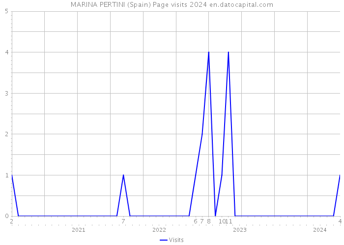 MARINA PERTINI (Spain) Page visits 2024 