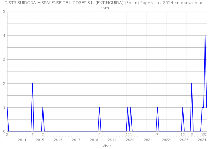 DISTRIBUIDORA HISPALENSE DE LICORES S.L. (EXTINGUIDA) (Spain) Page visits 2024 