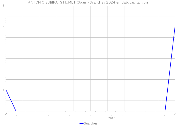 ANTONIO SUBIRATS HUMET (Spain) Searches 2024 