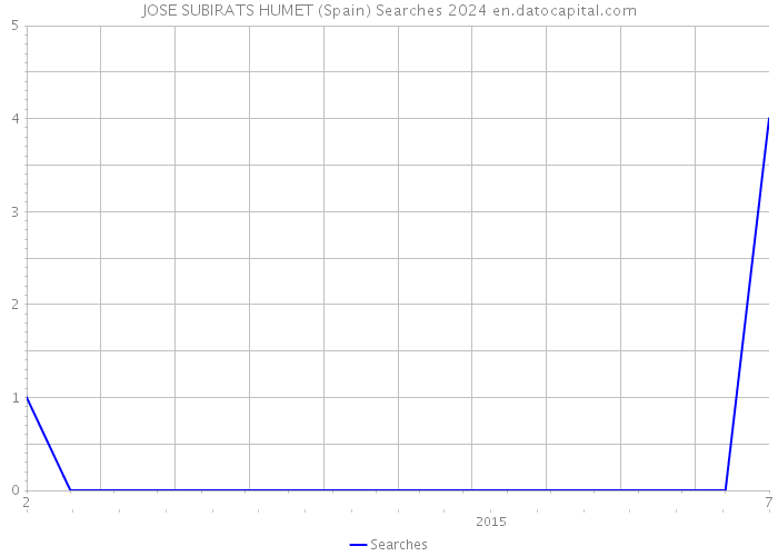 JOSE SUBIRATS HUMET (Spain) Searches 2024 