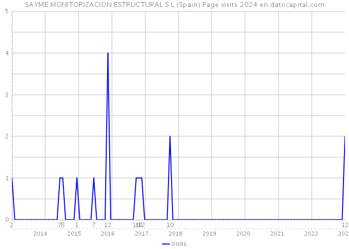 SAYME MONITORIZACION ESTRUCTURAL S L (Spain) Page visits 2024 