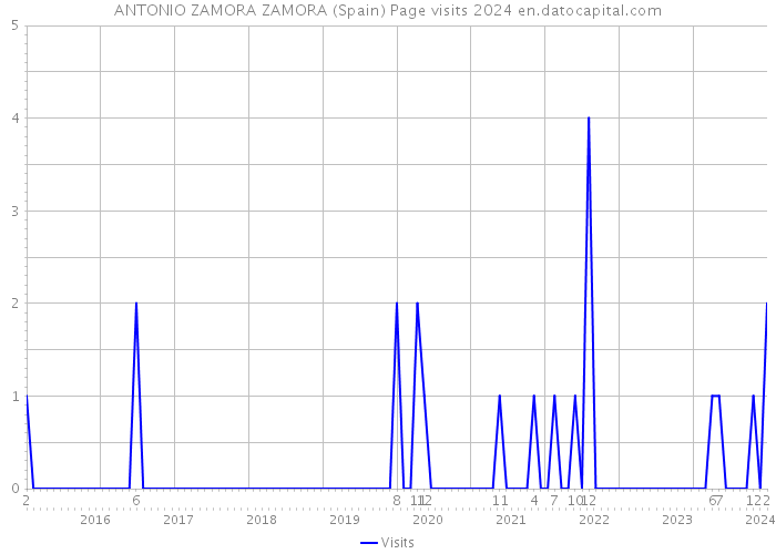 ANTONIO ZAMORA ZAMORA (Spain) Page visits 2024 