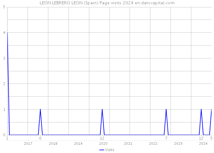 LEON LEBRERO LEON (Spain) Page visits 2024 