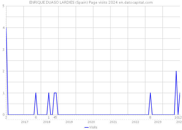 ENRIQUE DUASO LARDIES (Spain) Page visits 2024 