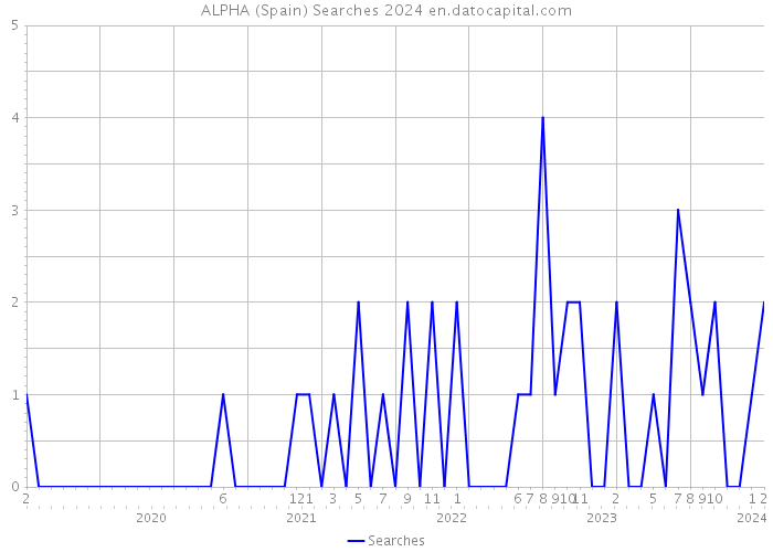 ALPHA (Spain) Searches 2024 