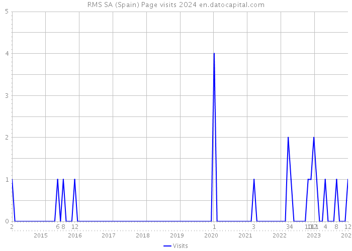 RMS SA (Spain) Page visits 2024 
