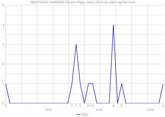 WOLFGANG HAMANN (Spain) Page visits 2024 