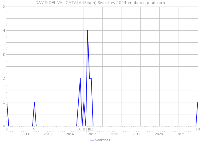 DAVID DEL VAL CATALA (Spain) Searches 2024 