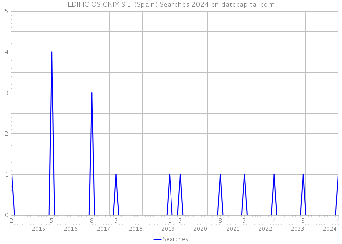 EDIFICIOS ONIX S.L. (Spain) Searches 2024 