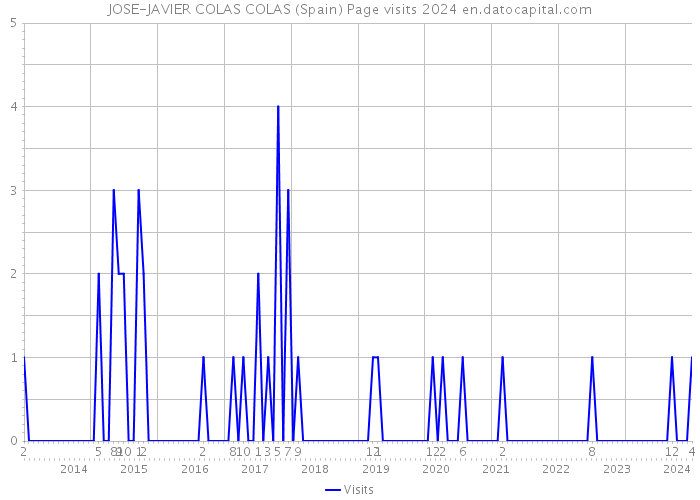 JOSE-JAVIER COLAS COLAS (Spain) Page visits 2024 