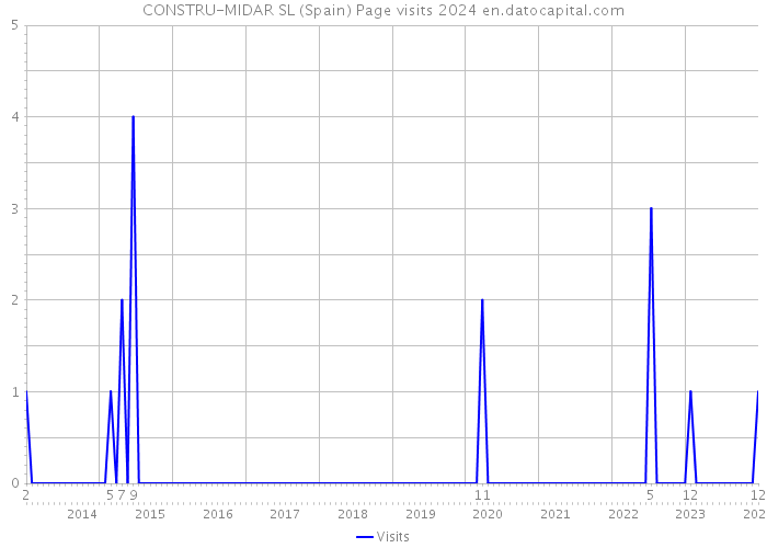 CONSTRU-MIDAR SL (Spain) Page visits 2024 