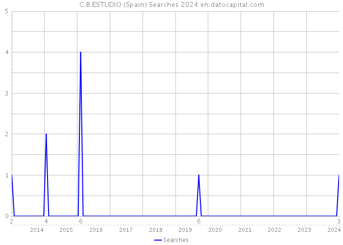 C.B.ESTUDIO (Spain) Searches 2024 