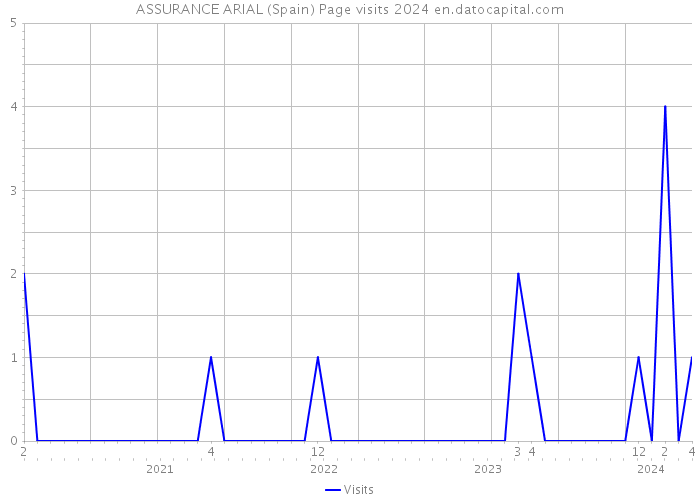 ASSURANCE ARIAL (Spain) Page visits 2024 