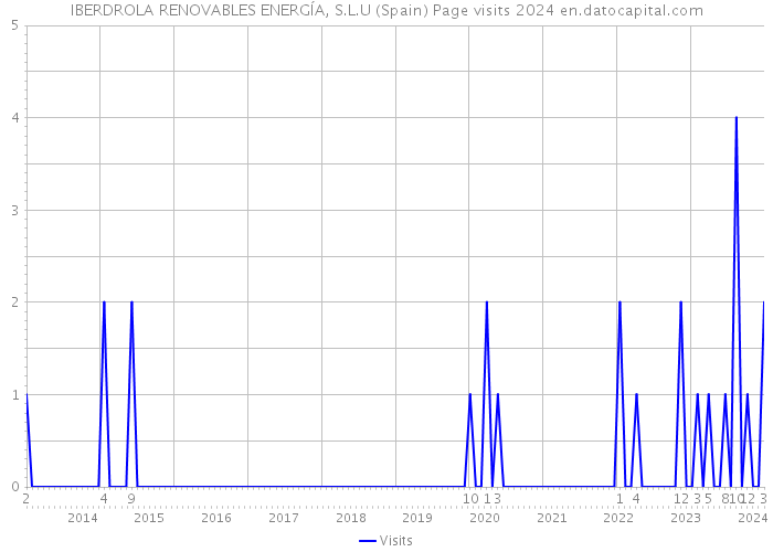 IBERDROLA RENOVABLES ENERGÍA, S.L.U (Spain) Page visits 2024 