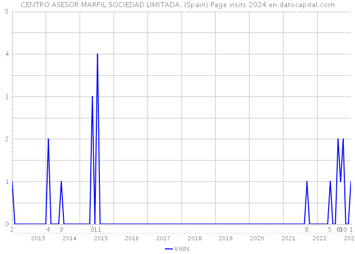 CENTRO ASESOR MARFIL SOCIEDAD LIMITADA. (Spain) Page visits 2024 