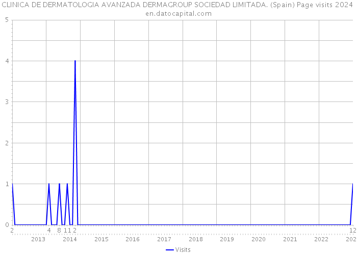 CLINICA DE DERMATOLOGIA AVANZADA DERMAGROUP SOCIEDAD LIMITADA. (Spain) Page visits 2024 