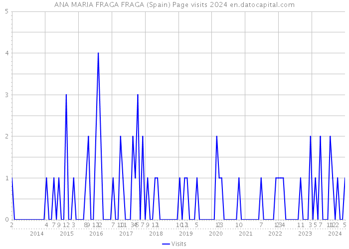 ANA MARIA FRAGA FRAGA (Spain) Page visits 2024 