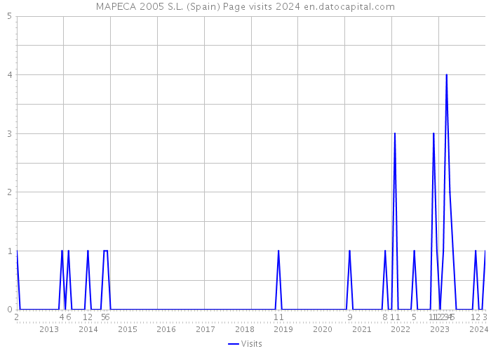 MAPECA 2005 S.L. (Spain) Page visits 2024 