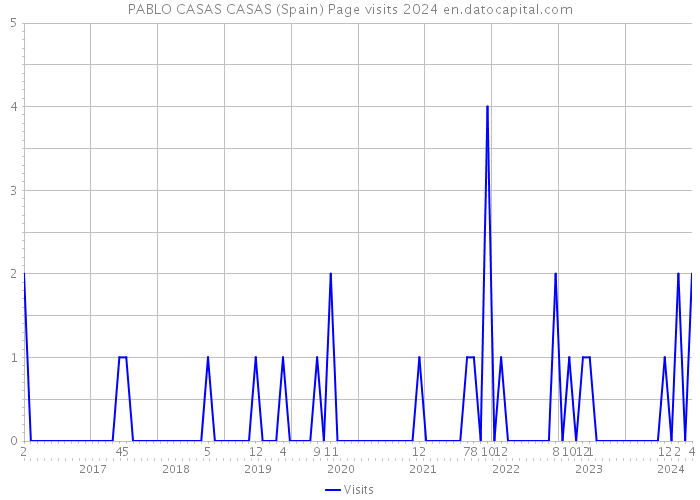 PABLO CASAS CASAS (Spain) Page visits 2024 
