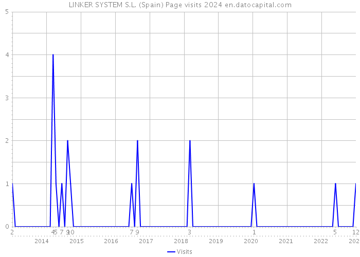 LINKER SYSTEM S.L. (Spain) Page visits 2024 