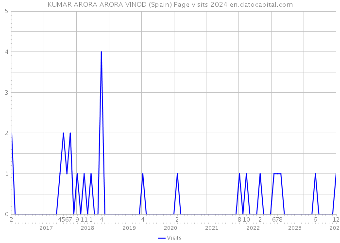 KUMAR ARORA ARORA VINOD (Spain) Page visits 2024 