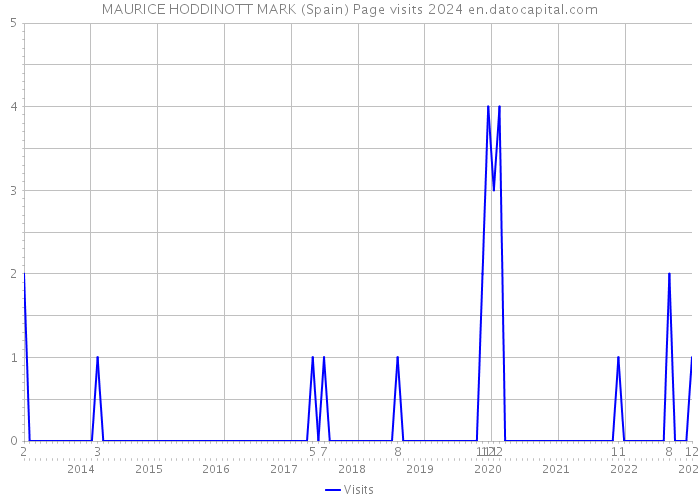 MAURICE HODDINOTT MARK (Spain) Page visits 2024 