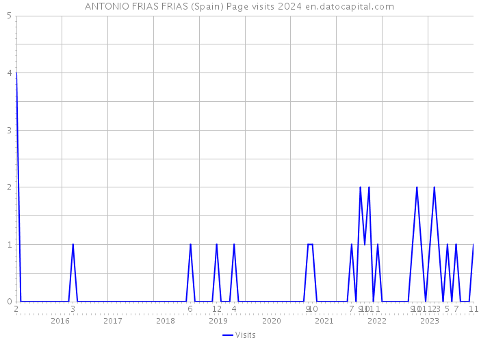 ANTONIO FRIAS FRIAS (Spain) Page visits 2024 