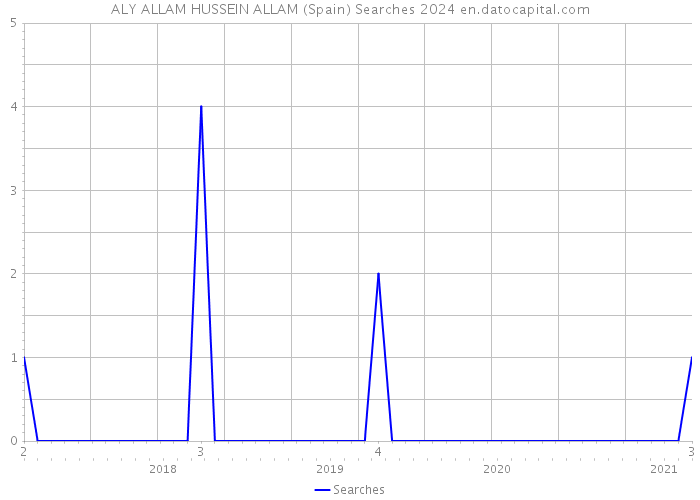 ALY ALLAM HUSSEIN ALLAM (Spain) Searches 2024 