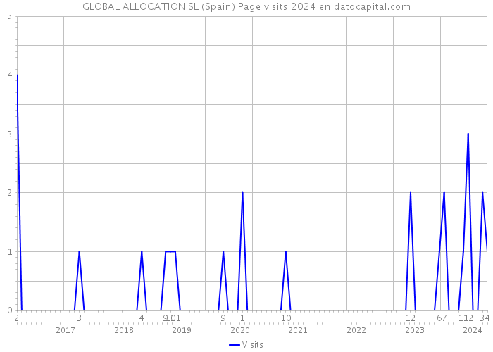 GLOBAL ALLOCATION SL (Spain) Page visits 2024 