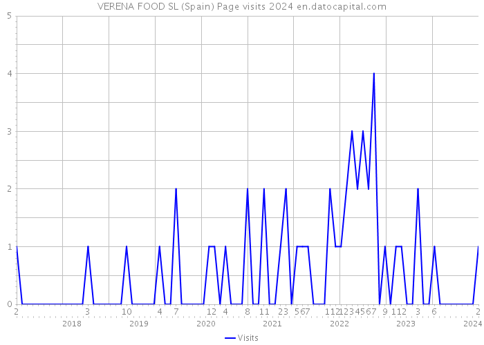VERENA FOOD SL (Spain) Page visits 2024 