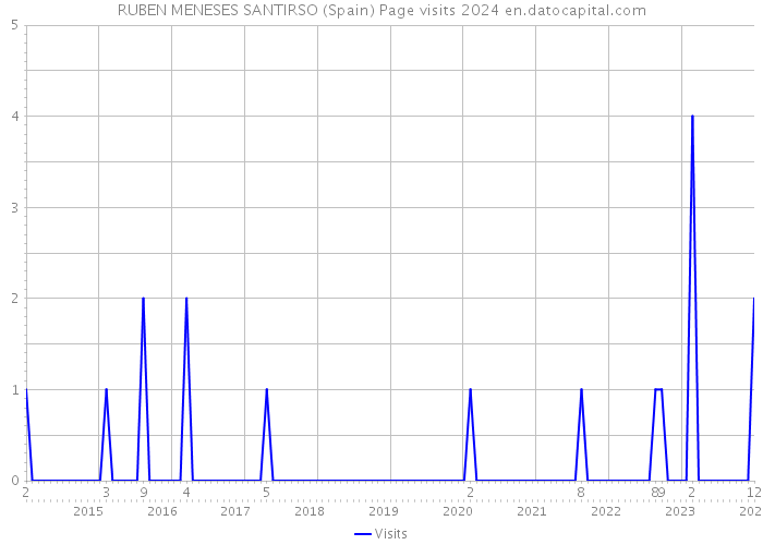 RUBEN MENESES SANTIRSO (Spain) Page visits 2024 