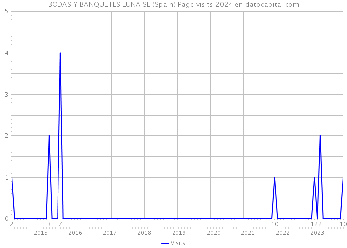 BODAS Y BANQUETES LUNA SL (Spain) Page visits 2024 