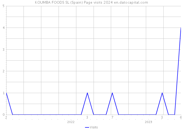 KOUMBA FOODS SL (Spain) Page visits 2024 