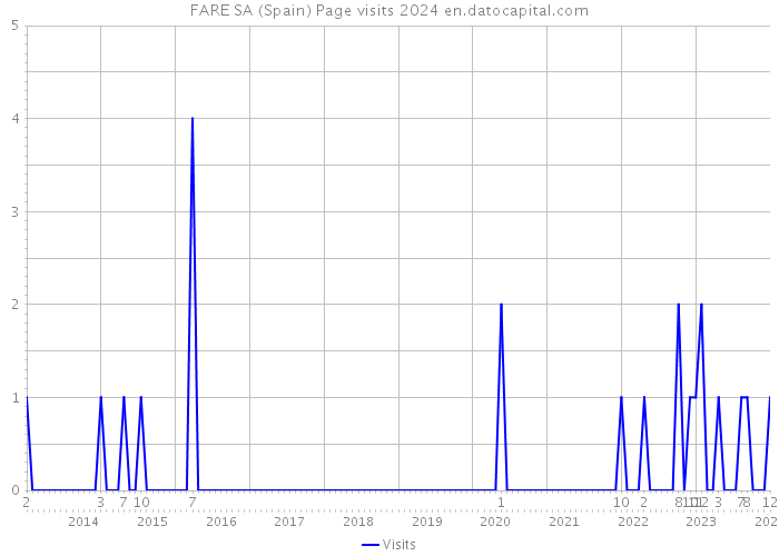 FARE SA (Spain) Page visits 2024 