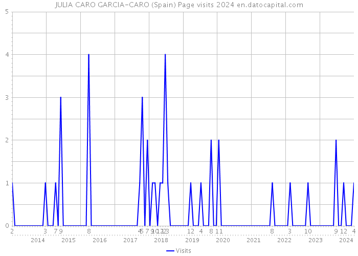 JULIA CARO GARCIA-CARO (Spain) Page visits 2024 