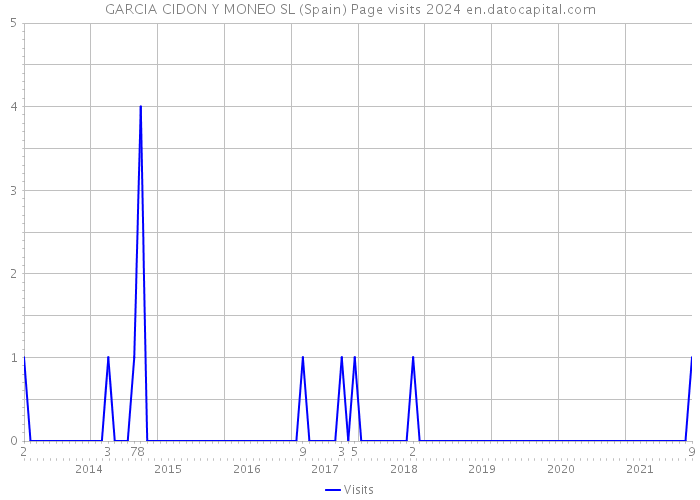 GARCIA CIDON Y MONEO SL (Spain) Page visits 2024 