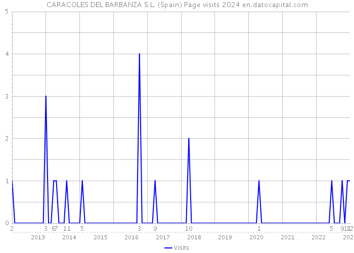CARACOLES DEL BARBANZA S.L. (Spain) Page visits 2024 