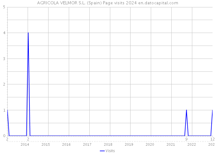 AGRICOLA VELMOR S.L. (Spain) Page visits 2024 