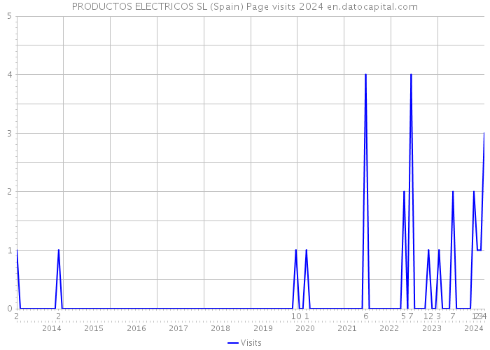 PRODUCTOS ELECTRICOS SL (Spain) Page visits 2024 