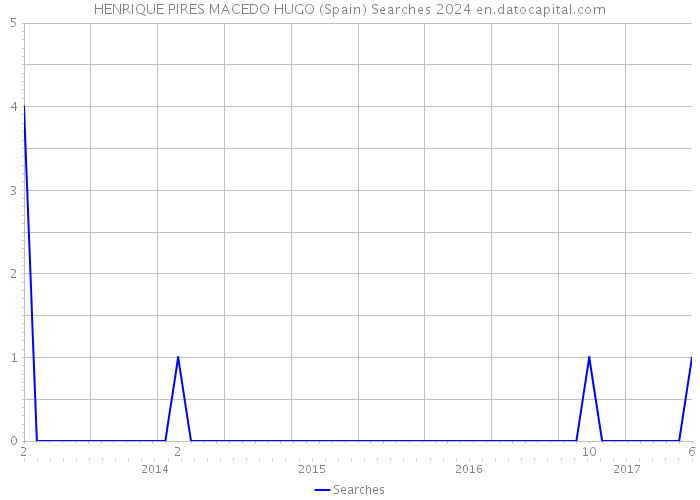 HENRIQUE PIRES MACEDO HUGO (Spain) Searches 2024 